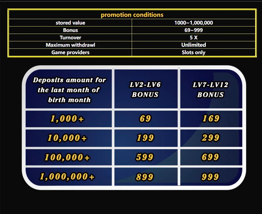 Promotion Details of Birthday Promotion